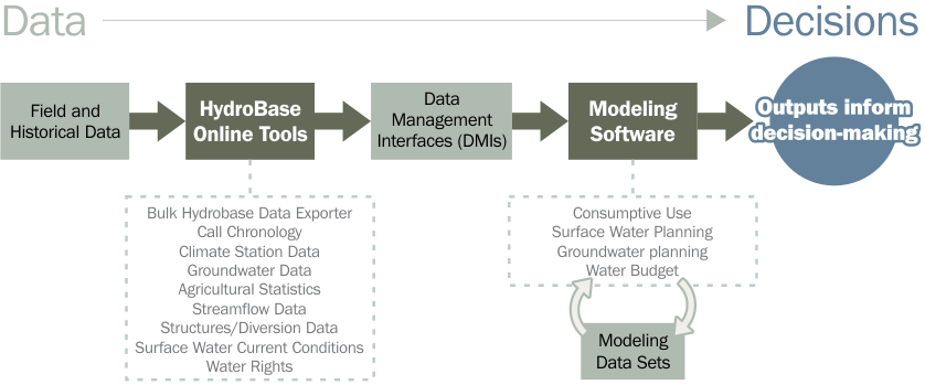 Data Flow of data diagram